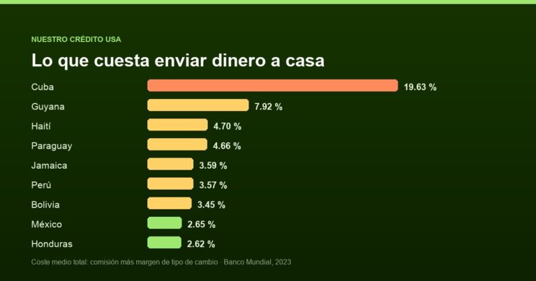 Enviar dinero a Cuba: qué permite la ley y dónde comprobarlo