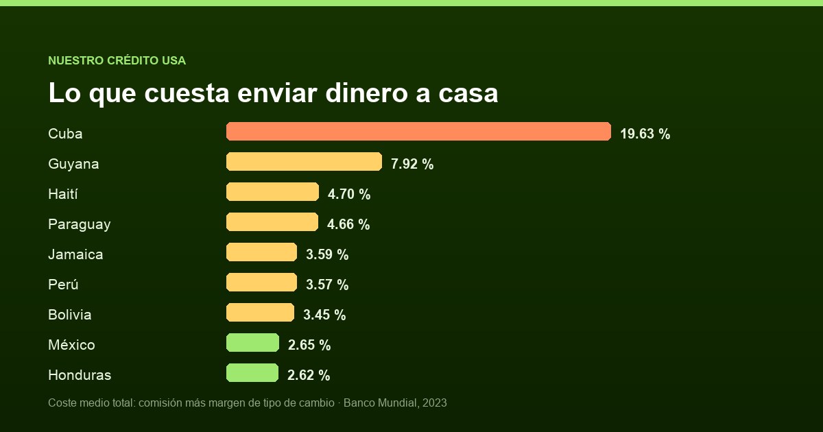 Gráfico de barras con el costo medio de enviar dinero a nueve países de Latinoamérica, desde el 19,63 % de Cuba hasta el 2,62 % de Honduras